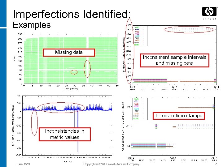 Imperfections Identified: Examples Missing data Inconsistent sample intervals and missing data Errors in time