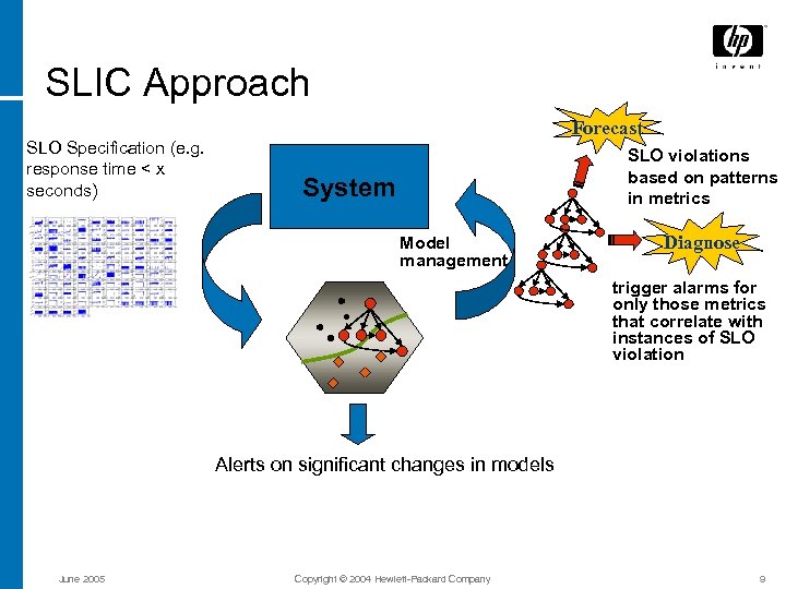 SLIC Approach Forecast SLO Specification (e. g. response time < x seconds) SLO violations