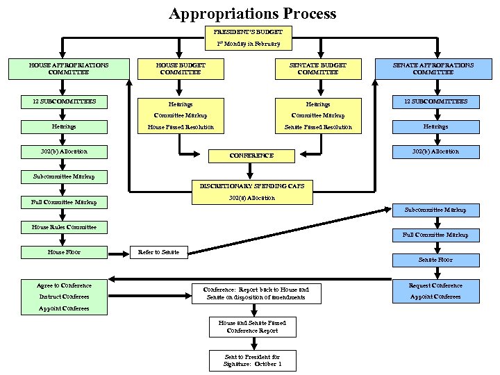 Appropriations Process PRESIDENT’S BUDGET 1 st Monday in February HOUSE APPROPRIATIONS COMMITTEE Hearings SENTATE