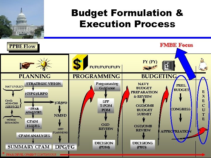 Budget Formulation & Execution Process FMBE Focus PPBE Flow FY (FY) FY/FY/FY/FY PLANNING NAT’l