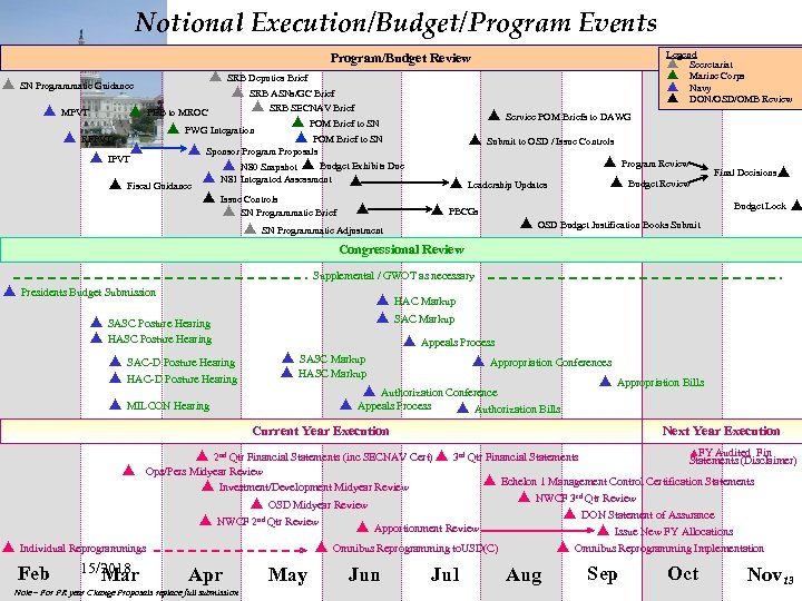 Notional Execution/Budget/Program Events Legend p Secretariat p Marine Corps p Navy p DON/OSD/OMB Review