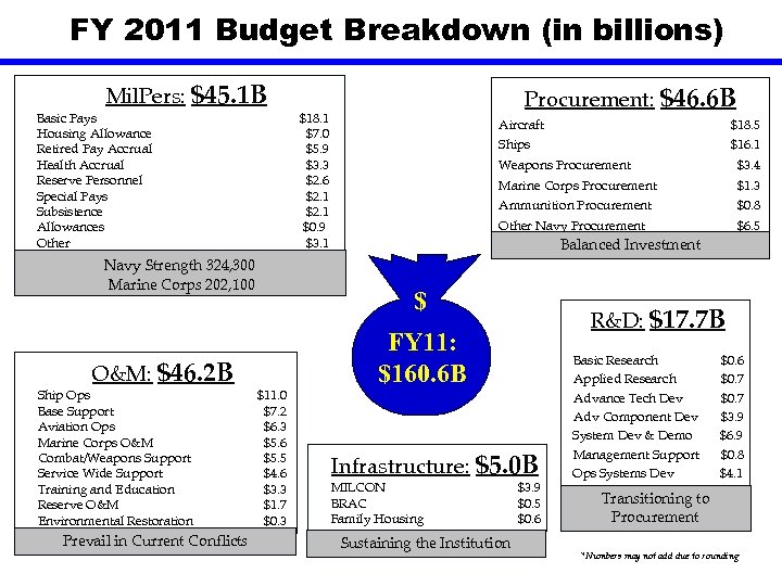 FY 2011 Budget Breakdown (in billions) Mil. Pers: $45. 1 B Basic Pays Housing