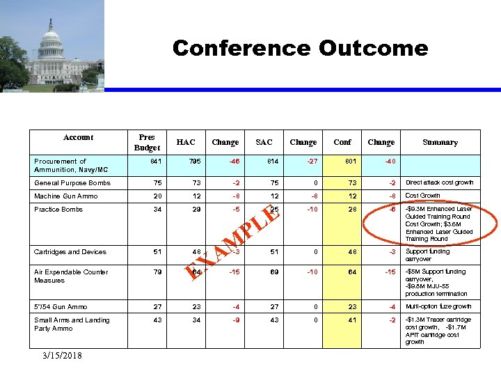 Conference Outcome Account Pres Budget HAC Change SAC Change Conf Change Summary Procurement of