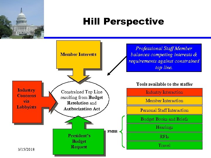 Hill Perspective Professional Staff Member balances competing interests & requirements against constrained top line.