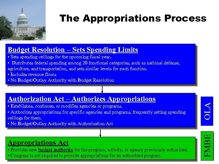 The Appropriations Process Budget Resolution – Sets Spending Limits • Establishes, continues, or modifies