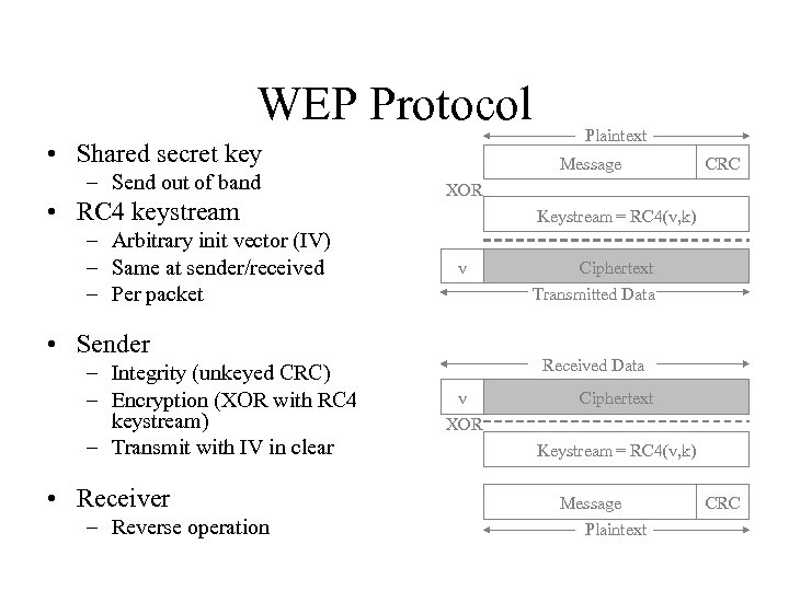 WEP Protocol • Shared secret key – Send out of band • RC 4