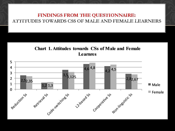 FINDINGS FROM THE QUESTIONNAIRE: ATTITUDES TOWARDS CSS OF MALE AND FEMALE LEARNERS 