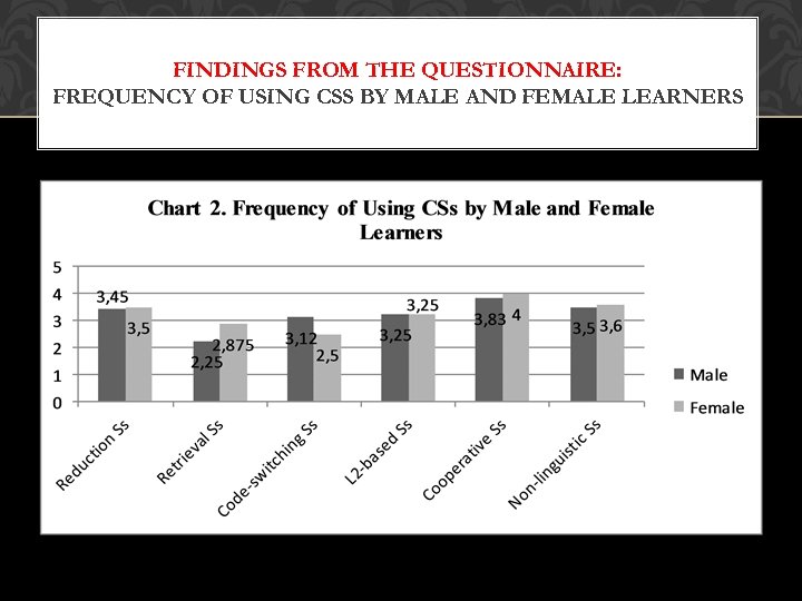 FINDINGS FROM THE QUESTIONNAIRE: FREQUENCY OF USING CSS BY MALE AND FEMALE LEARNERS 