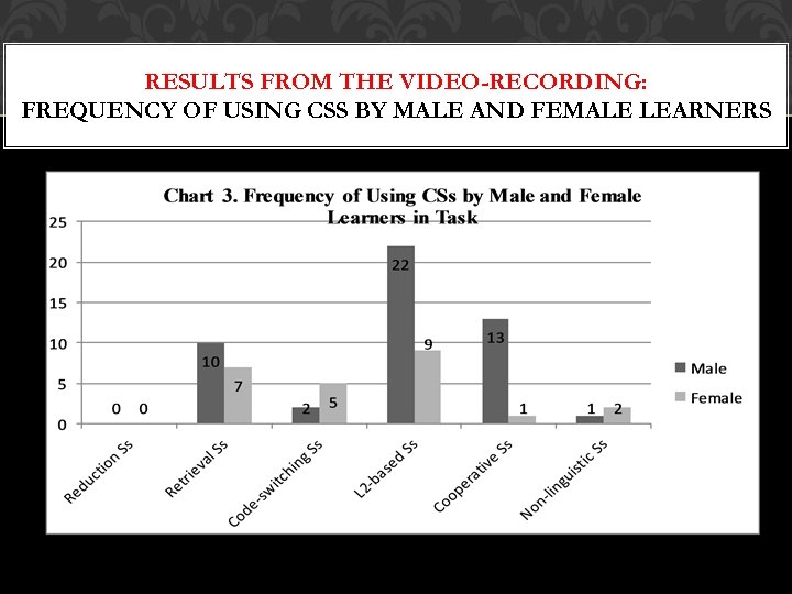 RESULTS FROM THE VIDEO-RECORDING: FREQUENCY OF USING CSS BY MALE AND FEMALE LEARNERS 