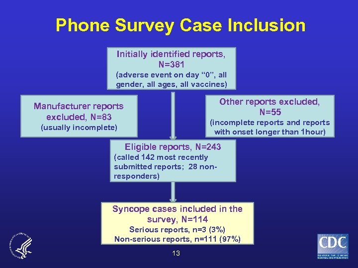 Phone Survey Case Inclusion Initially identified reports, N=381 (adverse event on day “ 0”,