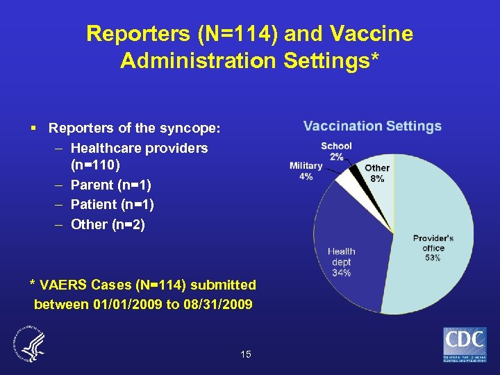 Reporters (N=114) and Vaccine Administration Settings* § Reporters of the syncope: – Healthcare providers