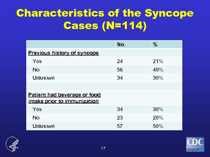 Characteristics of the Syncope Cases (N=114) No. % Yes 24 21% No 56 49%