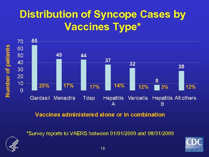 Number of patients Distribution of Syncope Cases by Vaccines Type* Vaccines administered alone or