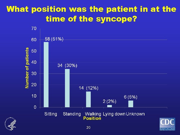 What position was the patient in at the time of the syncope? 20 