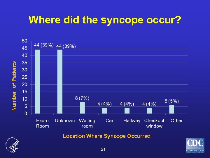 Number of Patients Where did the syncope occur? Location Where Syncope Occurred 21 