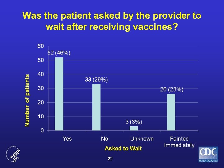 Was the patient asked by the provider to wait after receiving vaccines? 22 