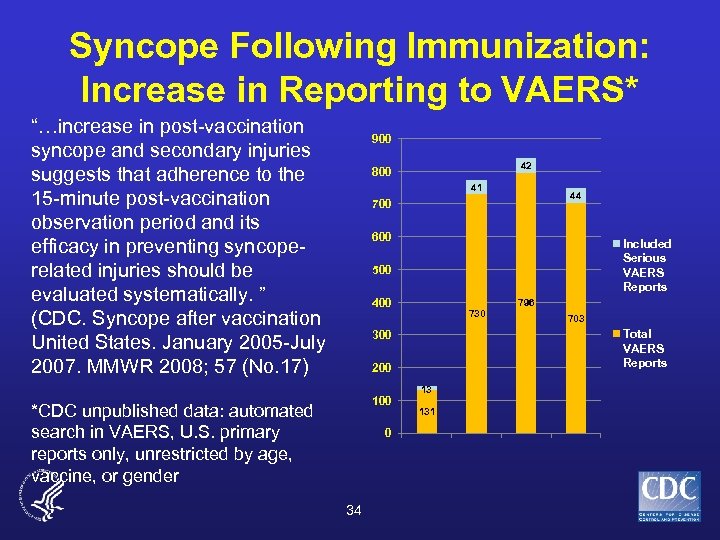 Syncope Following Immunization: Increase in Reporting to VAERS* “…increase in post-vaccination syncope and secondary
