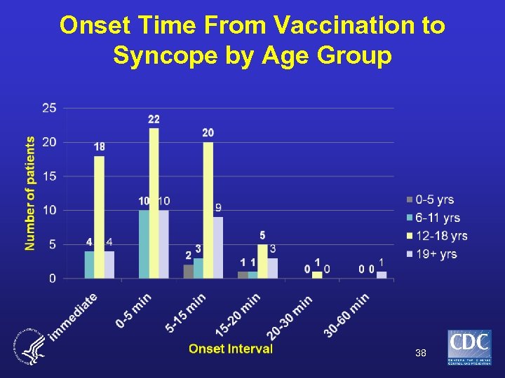 Onset Time From Vaccination to Syncope by Age Group 38 