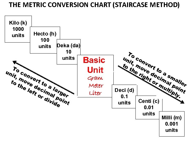 THE METRIC CONVERSION CHART (STAIRCASE METHOD) Kilo (k) 1000 units Hecto (h) 100 units