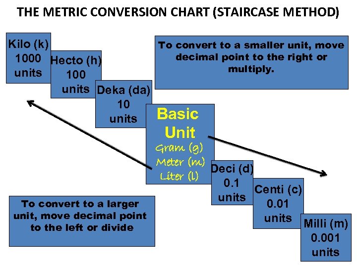 THE METRIC CONVERSION CHART (STAIRCASE METHOD) Kilo (k) To convert to a smaller unit,