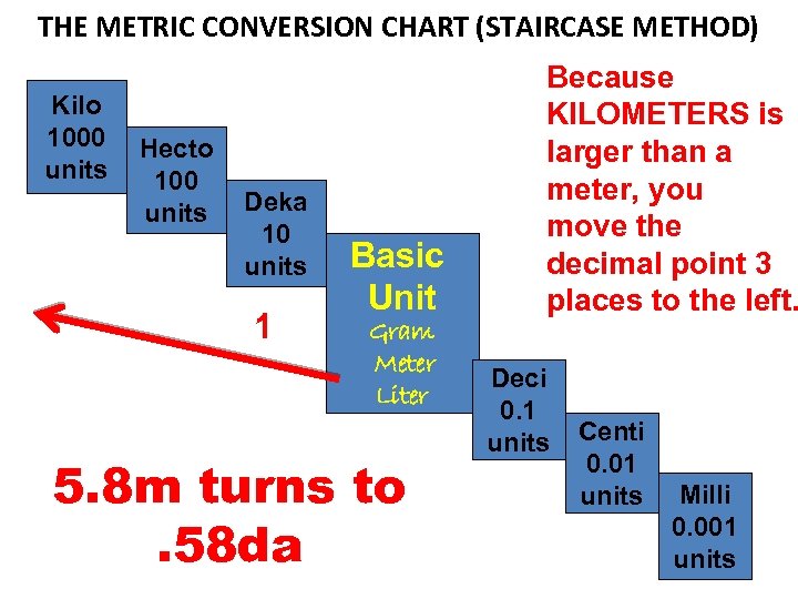 THE METRIC CONVERSION CHART (STAIRCASE METHOD) Kilo 1000 units Hecto 100 units Deka 10