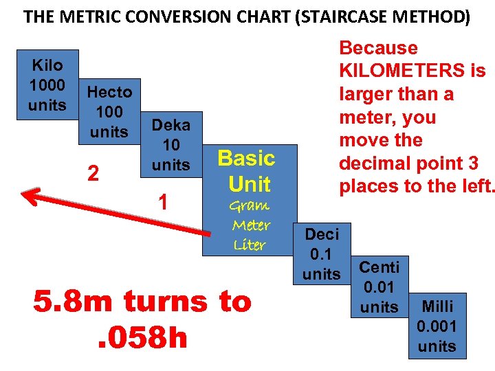 THE METRIC CONVERSION CHART (STAIRCASE METHOD) Kilo 1000 units Hecto 100 units 2 Deka