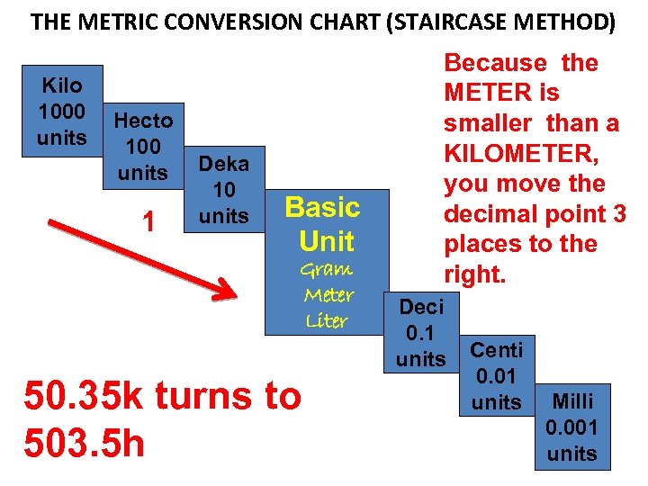 THE METRIC CONVERSION CHART (STAIRCASE METHOD) Kilo 1000 units Hecto 100 units 1 Deka