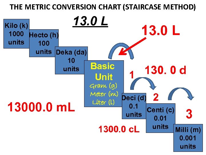 THE METRIC CONVERSION CHART (STAIRCASE METHOD) 13. 0 L Kilo (k) 1000 Hecto (h)