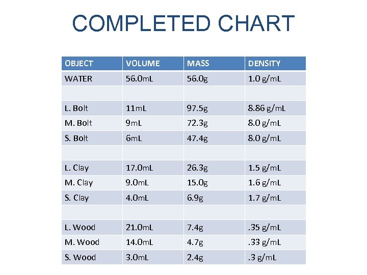 COMPLETED CHART OBJECT VOLUME MASS DENSITY WATER 56. 0 m. L 56. 0 g