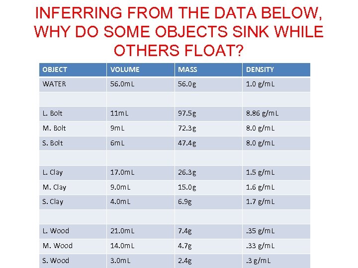 INFERRING FROM THE DATA BELOW, WHY DO SOME OBJECTS SINK WHILE OTHERS FLOAT? OBJECT