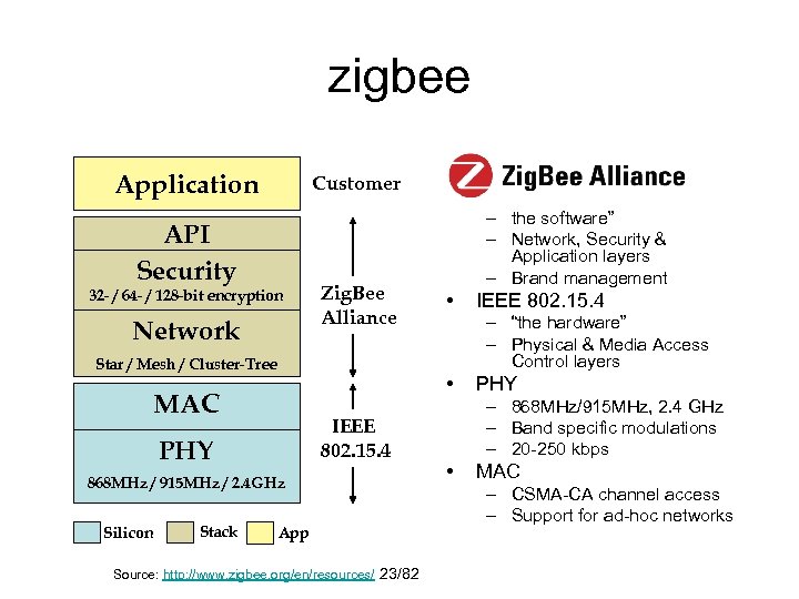 zigbee Application Customer API Security 32 - / 64 - / 128 -bit encryption