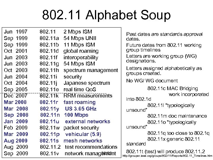 802. 11 Alphabet Soup Jun 1997 802. 11 2 Mbps ISM Sep 1999 802.