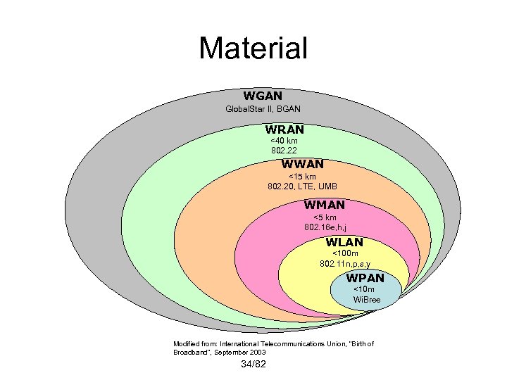 Material WGAN Global. Star II, BGAN WRAN <40 km 802. 22 WWAN <15 km