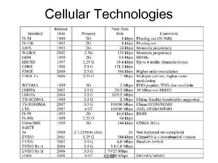 Cellular Technologies 42/82 