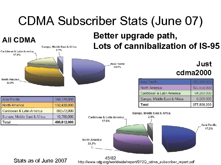 CDMA Subscriber Stats (June 07) All CDMA Better upgrade path, Lots of cannibalization of