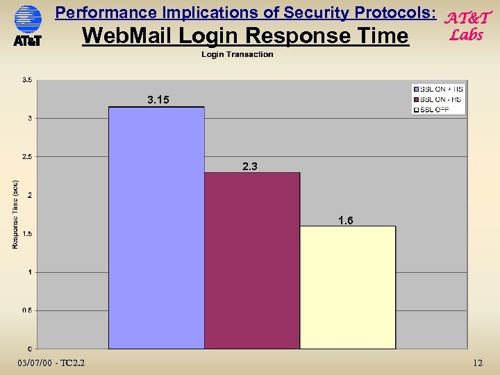 Performance Implications of Security Protocols: AT&T Web. Mail Login Response Time Labs 3. 15