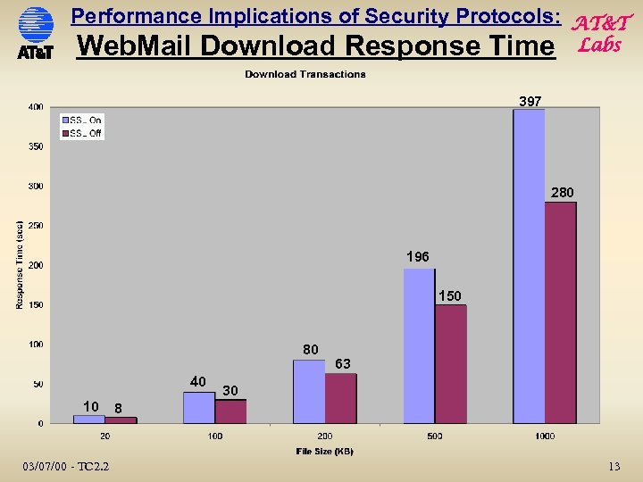 Performance Implications of Security Protocols: AT&T Web. Mail Download Response Time Labs 397 280