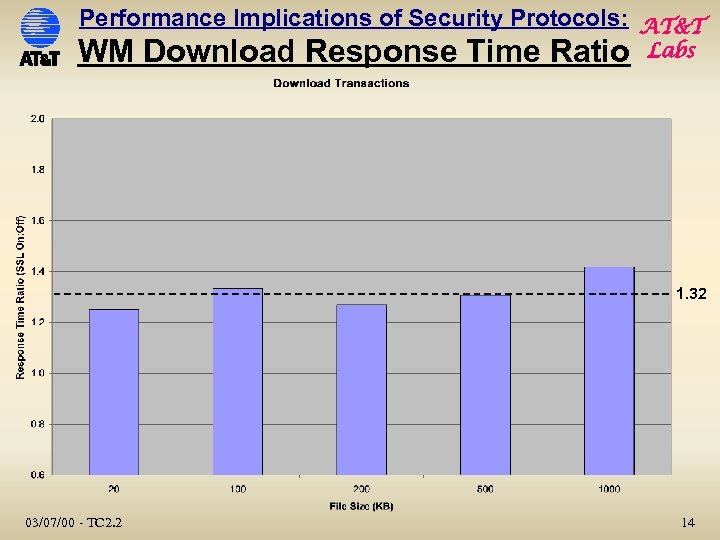 Performance Implications of Security Protocols: AT&T WM Download Response Time Ratio Labs 1. 32