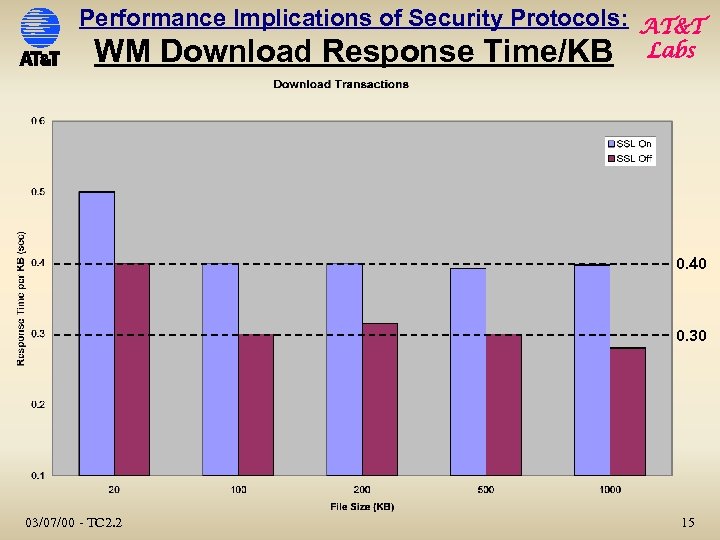 Performance Implications of Security Protocols: AT&T WM Download Response Time/KB Labs 0. 40 0.