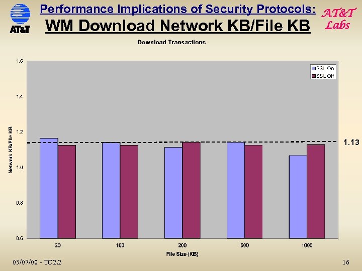 Performance Implications of Security Protocols: AT&T WM Download Network KB/File KB Labs 1. 13