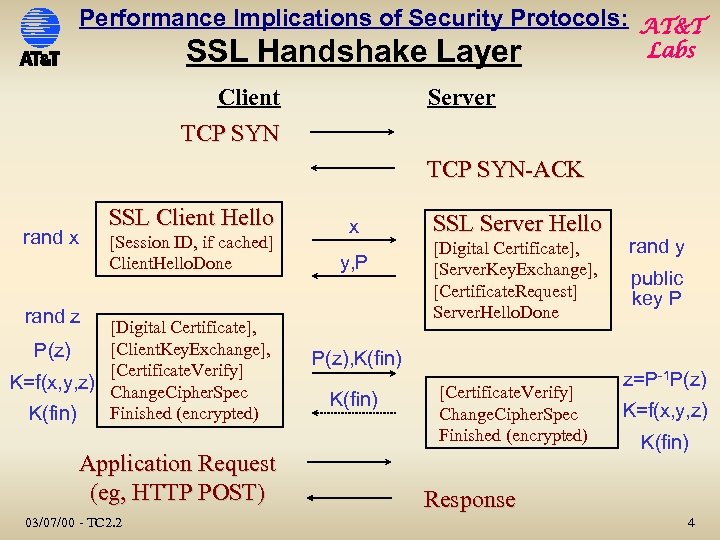 Performance Implications of Security Protocols: AT&T SSL Handshake Layer Client TCP SYN Labs Server