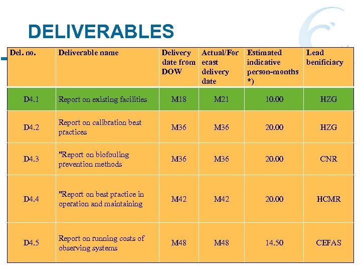 DELIVERABLES Del. no. Deliverable name Delivery Actual/For date from ecast DOW delivery date Estimated