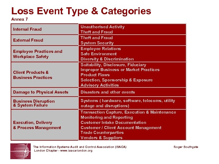 Loss Event Type & Categories Annex 7 Internal Fraud External Fraud Employee Practices and