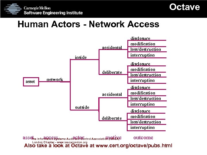 Octave Human Actors - Network Access accidental disclosure modification loss/destruction interruption deliberate disclosure modification