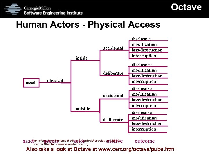 Octave Human Actors - Physical Access accidental disclosure modification loss/destruction interruption deliberate disclosure modification
