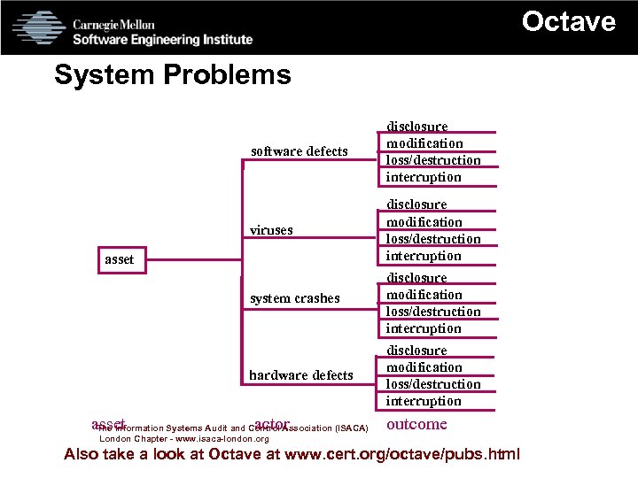 Octave System Problems software defects disclosure modification loss/destruction interruption viruses disclosure modification loss/destruction interruption