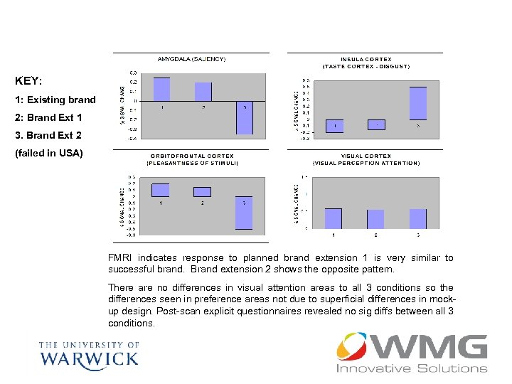 KEY: 1: Existing brand 2: Brand Ext 1 3. Brand Ext 2 (failed in