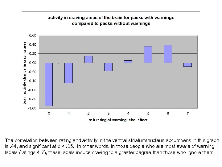 The correlation between rating and activity in the ventral striatum/nucleus accumbens in this graph
