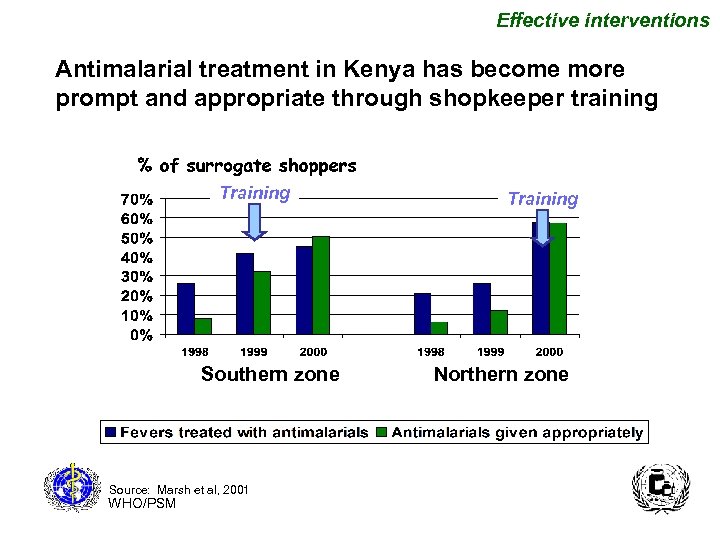 Effective interventions Antimalarial treatment in Kenya has become more prompt and appropriate through shopkeeper