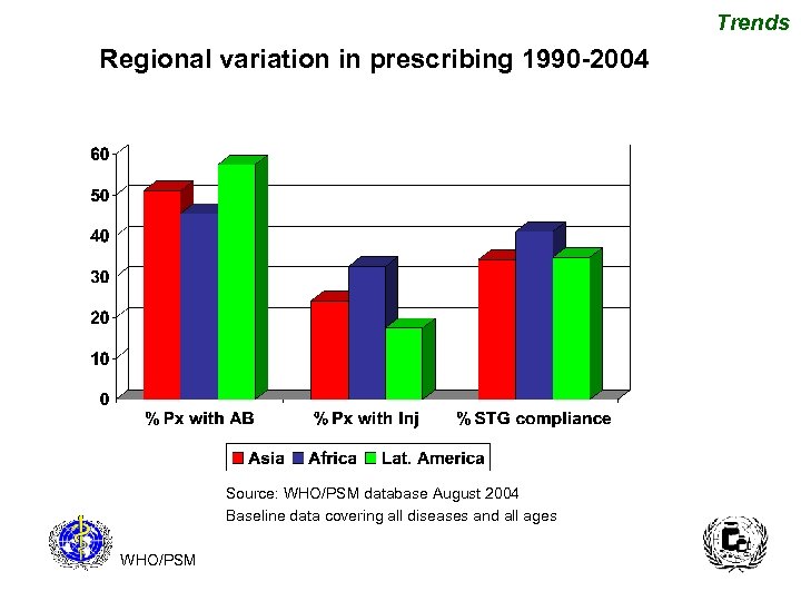 Trends Regional variation in prescribing 1990 -2004 Source: WHO/PSM database August 2004 Baseline data